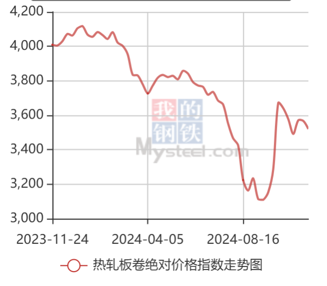 steel price
