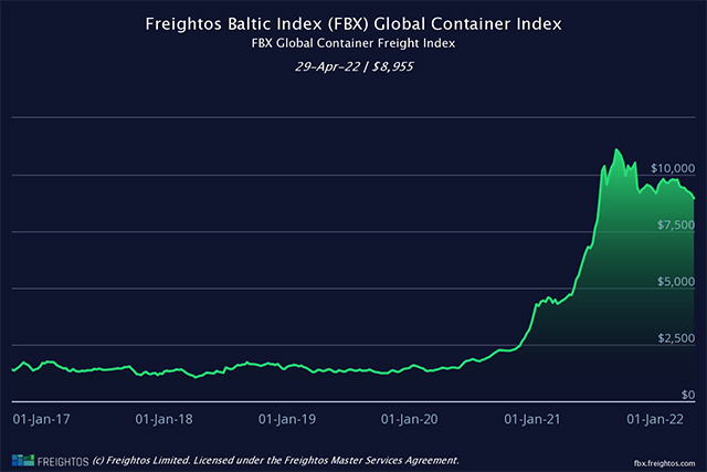 Freightos Baltic Index(FBX) Global Container Freight Index