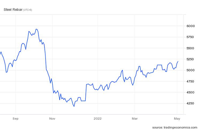 Steel price trend (2022) Market rally on supply woes